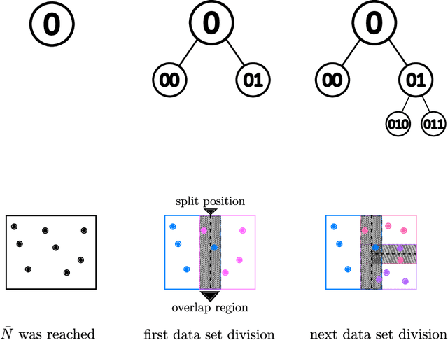 Figure 1 for GPTreeO: An R package for continual regression with dividing local Gaussian processes