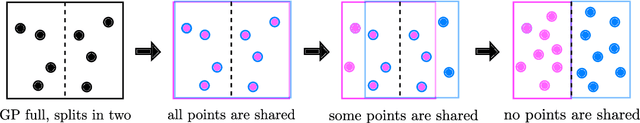 Figure 3 for GPTreeO: An R package for continual regression with dividing local Gaussian processes