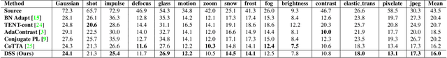 Figure 2 for Continual Test-time Domain Adaptation via Dynamic Sample Selection