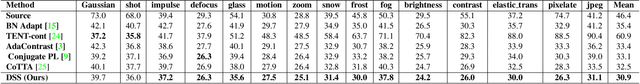 Figure 4 for Continual Test-time Domain Adaptation via Dynamic Sample Selection