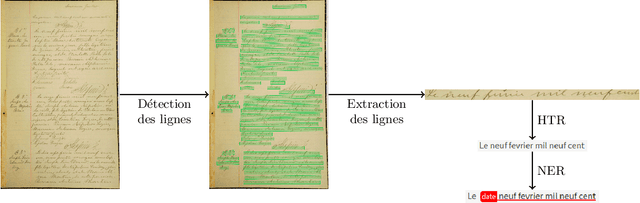 Figure 2 for Détection d'Objets dans les documents numérisés par réseaux de neurones profonds