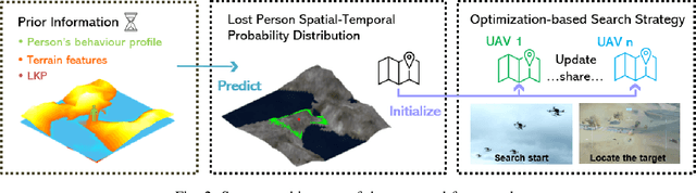 Figure 2 for Multi-UAV Search and Rescue in Wilderness Using Smart Agent-Based Probability Models