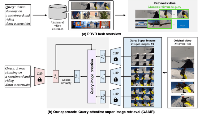 Figure 1 for Large-scale Vision-Language Models Learn Super Images for Efficient and High-Performance Partially Relevant Video Retrieval