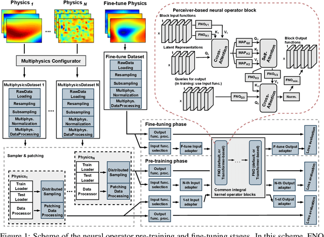 Figure 1 for Towards Universal Neural Operators through Multiphysics Pretraining