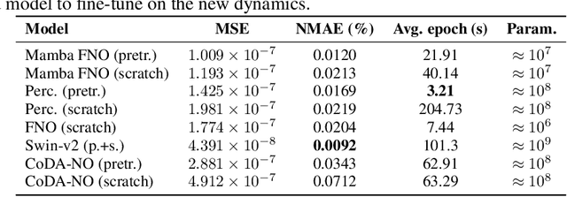 Figure 2 for Towards Universal Neural Operators through Multiphysics Pretraining