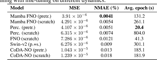 Figure 3 for Towards Universal Neural Operators through Multiphysics Pretraining