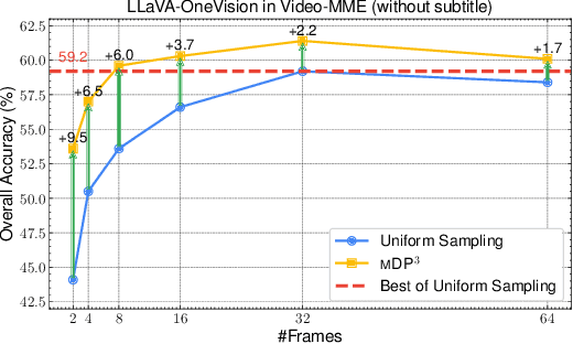 Figure 1 for MDP3: A Training-free Approach for List-wise Frame Selection in Video-LLMs