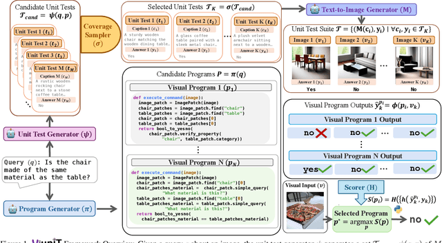 Figure 1 for ViUniT: Visual Unit Tests for More Robust Visual Programming