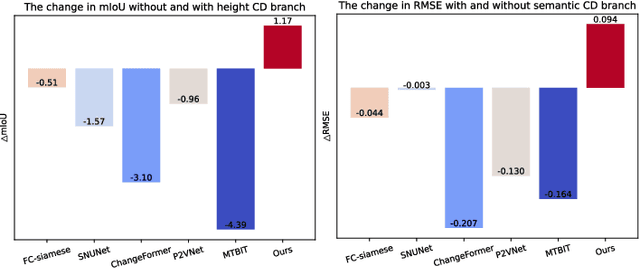 Figure 1 for Transformer-based Multimodal Change Detection with Multitask Consistency Constraints