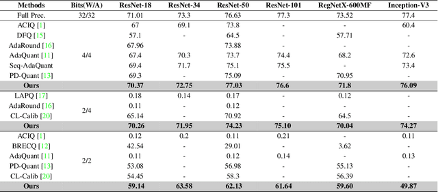 Figure 2 for FP=xINT:A Low-Bit Series Expansion Algorithm for Post-Training Quantization