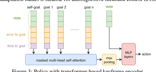 Figure 4 for RobotKeyframing: Learning Locomotion with High-Level Objectives via Mixture of Dense and Sparse Rewards