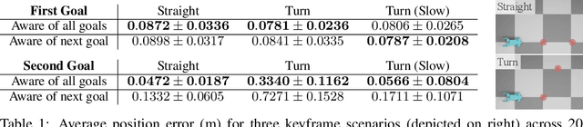 Figure 2 for RobotKeyframing: Learning Locomotion with High-Level Objectives via Mixture of Dense and Sparse Rewards