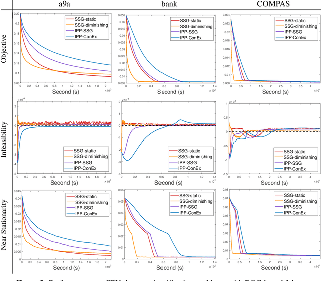 Figure 2 for Single-Loop Switching Subgradient Methods for Non-Smooth Weakly Convex Optimization with Non-Smooth Convex Constraints