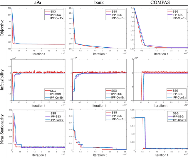 Figure 3 for Single-Loop Switching Subgradient Methods for Non-Smooth Weakly Convex Optimization with Non-Smooth Convex Constraints