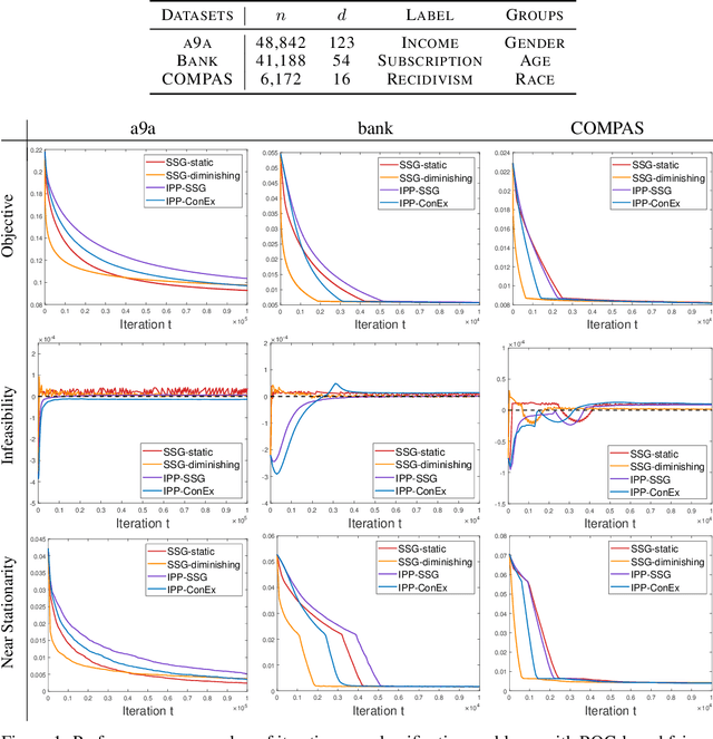 Figure 1 for Single-Loop Switching Subgradient Methods for Non-Smooth Weakly Convex Optimization with Non-Smooth Convex Constraints