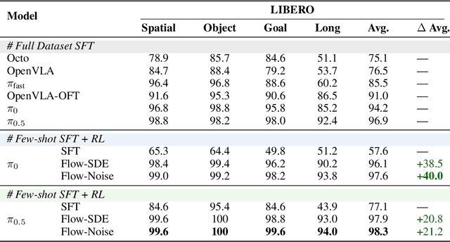 Figure 1 for $π_\texttt{RL}$: Online RL Fine-tuning for Flow-based Vision-Language-Action Models