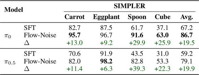 Figure 3 for $π_\texttt{RL}$: Online RL Fine-tuning for Flow-based Vision-Language-Action Models