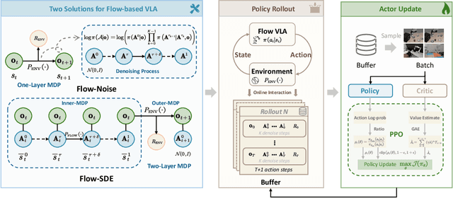 Figure 2 for $π_\texttt{RL}$: Online RL Fine-tuning for Flow-based Vision-Language-Action Models