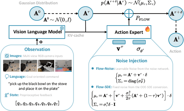 Figure 4 for $π_\texttt{RL}$: Online RL Fine-tuning for Flow-based Vision-Language-Action Models