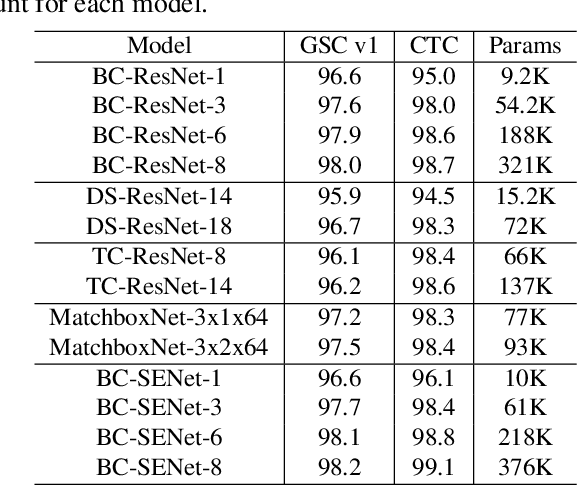 Figure 4 for Advancing Airport Tower Command Recognition: Integrating Squeeze-and-Excitation and Broadcasted Residual Learning