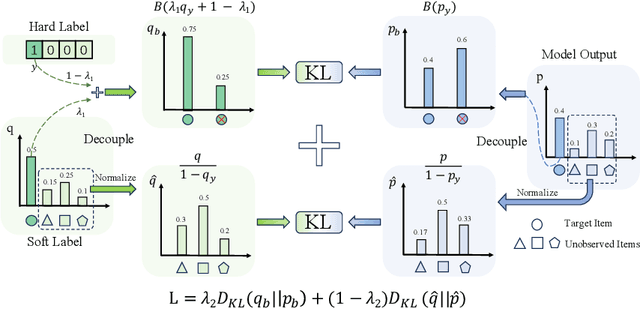 Figure 1 for Learning Recommender Systems with Soft Target: A Decoupled Perspective