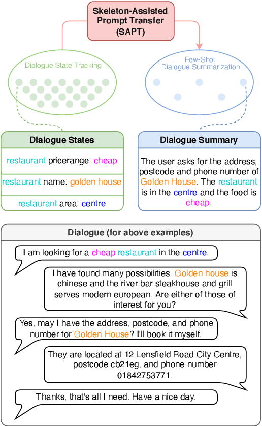 Figure 1 for Few-Shot Dialogue Summarization via Skeleton-Assisted Prompt Transfer