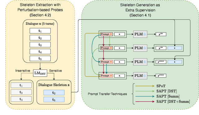 Figure 3 for Few-Shot Dialogue Summarization via Skeleton-Assisted Prompt Transfer