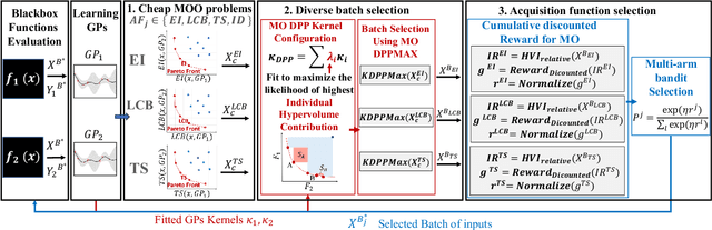 Figure 1 for Pareto Front-Diverse Batch Multi-Objective Bayesian Optimization