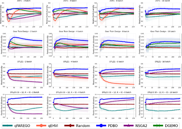 Figure 2 for Pareto Front-Diverse Batch Multi-Objective Bayesian Optimization