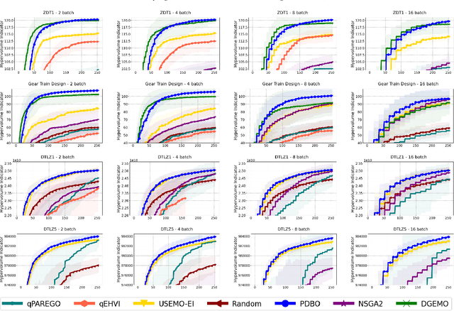 Figure 3 for Pareto Front-Diverse Batch Multi-Objective Bayesian Optimization