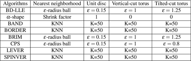 Figure 4 for Boundary Detection Algorithm Inspired by Locally Linear Embedding