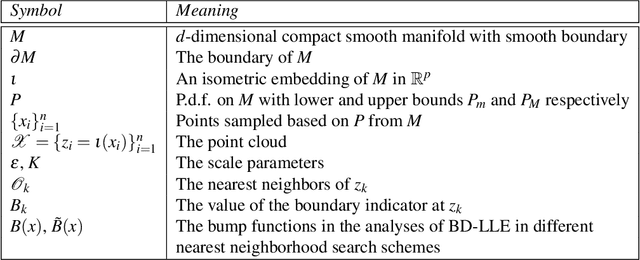 Figure 1 for Boundary Detection Algorithm Inspired by Locally Linear Embedding