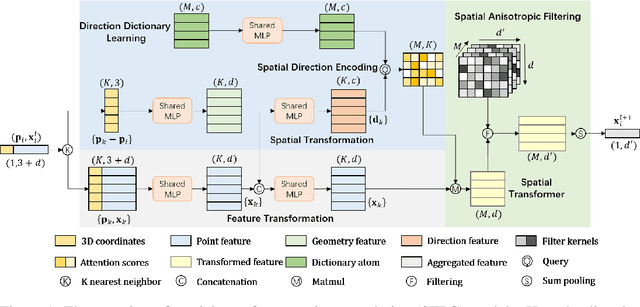 Figure 1 for Spatial Transformer Point Convolution