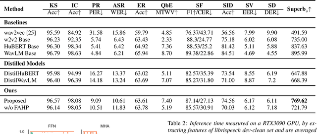 Figure 2 for Task-Agnostic Structured Pruning of Speech Representation Models