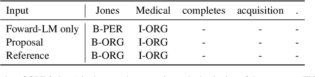 Figure 4 for Acquiring Bidirectionality via Large and Small Language Models