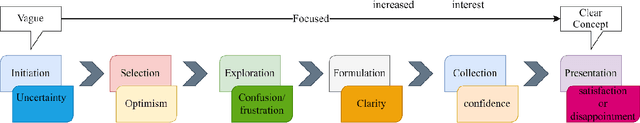 Figure 1 for Potential Renovation of Information Search Process with the Power of Large Language Model for Healthcare