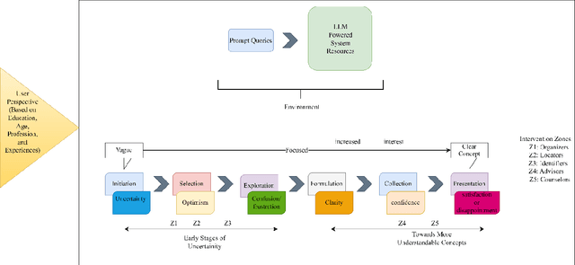 Figure 3 for Potential Renovation of Information Search Process with the Power of Large Language Model for Healthcare