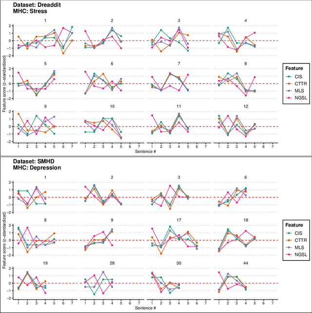 Figure 2 for Exploring Hybrid and Ensemble Models for Multiclass Prediction of Mental Health Status on Social Media