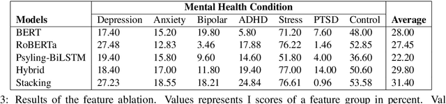 Figure 4 for Exploring Hybrid and Ensemble Models for Multiclass Prediction of Mental Health Status on Social Media