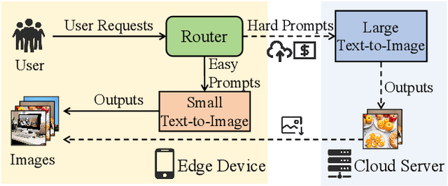 Figure 2 for Edge-Cloud Routing for Text-to-Image Model with Token-Level Multi-Metric Prediction