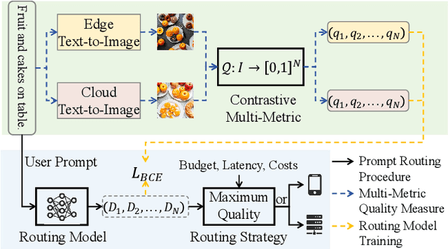 Figure 3 for Edge-Cloud Routing for Text-to-Image Model with Token-Level Multi-Metric Prediction