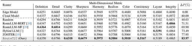 Figure 4 for Edge-Cloud Routing for Text-to-Image Model with Token-Level Multi-Metric Prediction