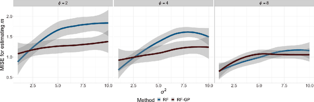 Figure 3 for Random forests for binary geospatial data