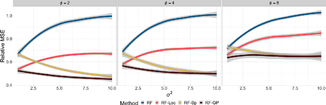 Figure 4 for Random forests for binary geospatial data