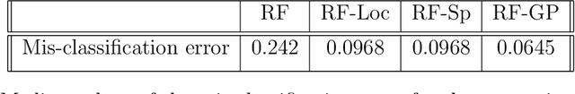 Figure 2 for Random forests for binary geospatial data