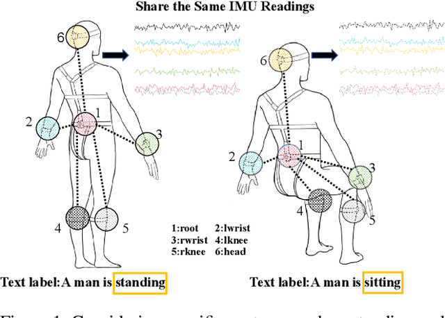 Figure 1 for Spatial-Related Sensors Matters: 3D Human Motion Reconstruction Assisted with Textual Semantics