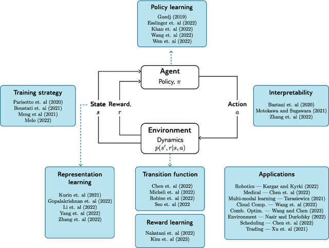 Figure 1 for Transformers in Reinforcement Learning: A Survey