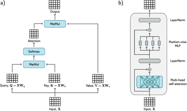 Figure 2 for Transformers in Reinforcement Learning: A Survey