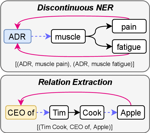 Figure 1 for Mirror: A Universal Framework for Various Information Extraction Tasks