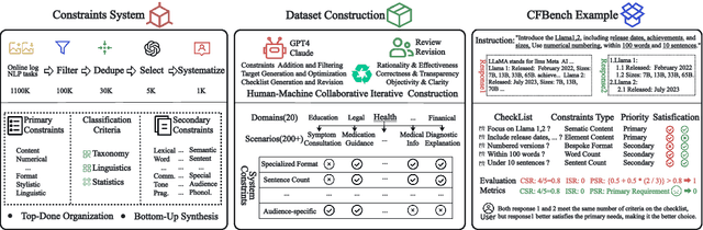 Figure 3 for CFBench: A Comprehensive Constraints-Following Benchmark for LLMs